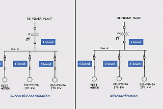 Protective Device Coordination — ETAP