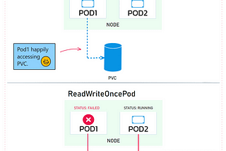 Kubernetes 1.29 ReadWriteOncePod Access Mode is in GA