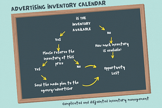 How publishers manage advertising inventory