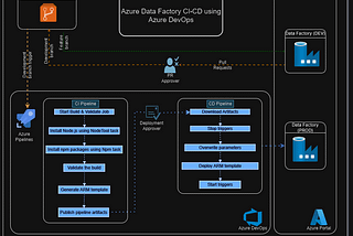 Seamless Integration and Deployment of Azure Data Factory by using Azure DevOps