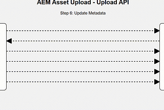 Uploading Assets in AEM as a Cloud Service: A Complete Guide