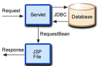 Servlet and JSP