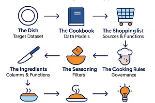 Cooking with Data: Making ETL Clearer with Business-Friendly Mapping