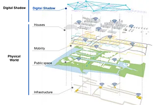 Smart Cities and Digital Innovation: a guide to the future