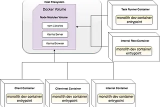 Monolith to Dockerlith: Learnings from Migrating Our Monolith to Docker