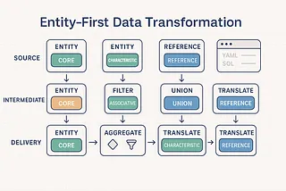 🚀 Why We Need a Business-Friendly Data Transformation Model