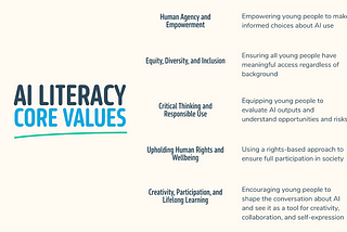 Graphic showing AI Literacy core values (listed in this post)