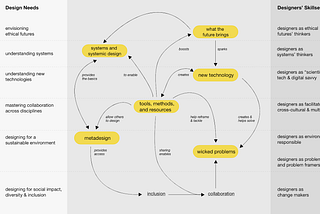 Why are Design Tools Trendy? And what does this mean for the field of Design?