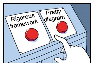 Two buttons meme with one button labelled ‘Rigorous framework’ and the other labelled ‘Pretty diagram’. The person in the second frame is mopping their brow, with sweat pouring down.