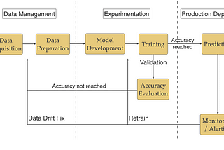 Challenges Deploying Machine Learning Models to Production