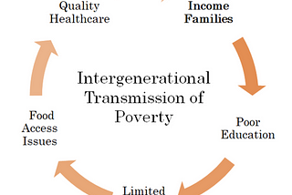 Cycle that serves to keep people in poverty