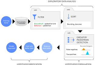 Improving Machine Learning Models for Autonomous Vehicles