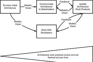 Autonomy, architecture and agile
