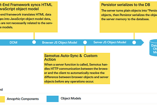 An Introduction to the Isomorphic Paradigm using Amorphic