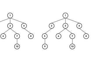 4 Types of Tree Traversal Algorithms