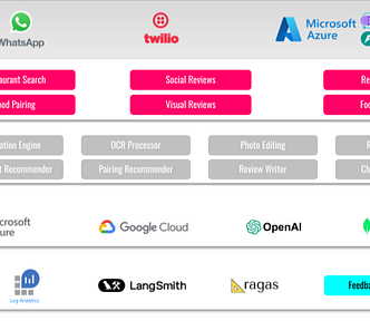 Figure 1: CombinaAI System Architecture. An end-to-end overview of the CombinaAI application, showcaing its AI capabilities, modular multi-agent system, backend microservices, and cloud infrastructure.