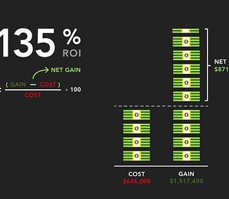 A bar chart made of stacks of dollar bills illustrating $646,000 in costs, $1,517,400 in gains, and $871,400 in net gains. Next to that, we reiterate the ROI formula and indicate 135% ROI.