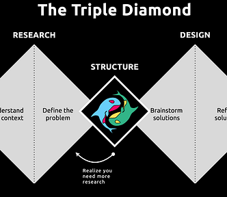 The Triple Diamond. First diamond — Research: understand the context, define the problem. Middle diamond — Structure: A blue and pink Orca yinyang with a green and yellow orca. An arrow pointing back to the first diamond says, “realize you need more research.” Third diamond — Design: brainstorm solutions, refine solutions.