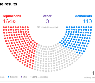 A mobile screenshot of the House of Representatives balance of power graphic on election night, representing each seat of the house in a bird’s eye view as a blue, gray, or red circle all arranged in a semicircle, as they are actually arranged in the capitol building. Republicans 164, other 0, democrats 110, 161 seats up for election.