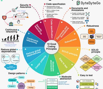 A Visual representation of elements that makes up good coding practices. Image Credits:ByteByteGo.com.