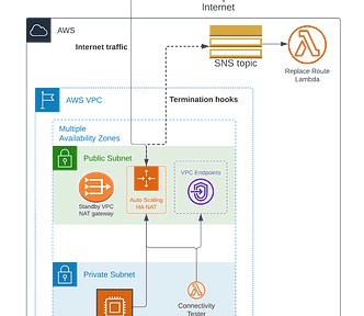 An AWS VPC configured with AlterNAT