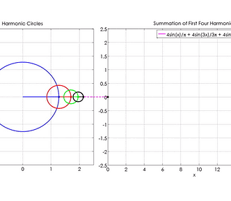 Animated circle synchronized with periodic function