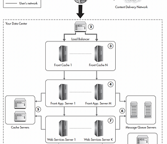 Web application architecture