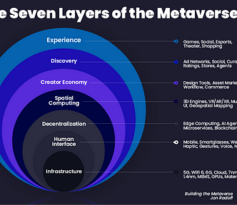 Seven Layers of the Metaverse: Experience, Discovery, Creator Economy, Spatial Computing, Decentralization, Human Interface, Infrastructure