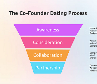 The Co-Founder Dating Process