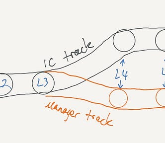 Levels 1–3 visualized as a train track, where the sigle track splits after L3 so that L4, L5, L6 have parallel IC and management tracks