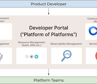 A diagram showing our platform of platforms unifying infrastructure offerings for product developers