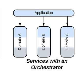 Layered Services, Services with an Orchestrator, Hierarchy
