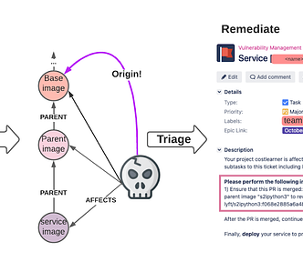 Diagram of how we convert container scan data into tickets, linked with automated pull requests