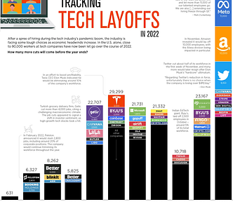 Stacked bar chart of layoffs in 2022. Source: Visual Capitalist