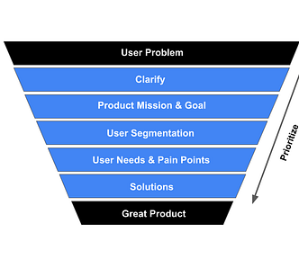 Funnel diagram showing the first and the last step of a product sense interview flow along with the proposed framework.