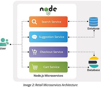 Microservices architecture in node js