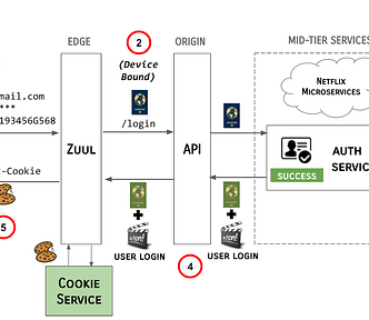 Simplified login flow, demonstrating passports & passport actions