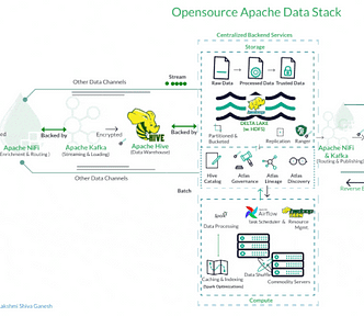 The Ultimate Guide to the Open-Source Apache Data Stack A Journey Through 50 Must-Know Apache Projects By David Regalado @thecodemancer_