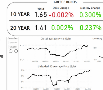 Power Bi Dashboard displaying Greece macro economy KPIs