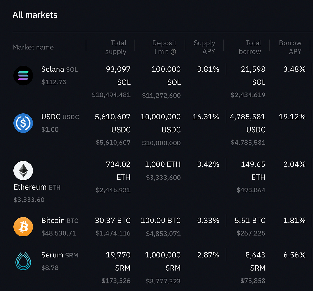 How to Solana — Chapter 1: Lending & Borrowing | by Ryze Labs | Medium