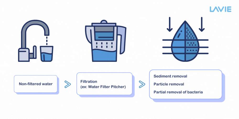 Water Filter vs. Water Purifier What’s the Difference? by Gael