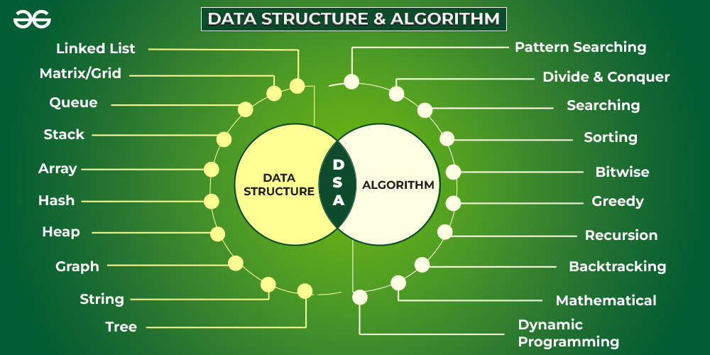 Mastering Data Structures and Algorithms: A Complete Roadmap for ...