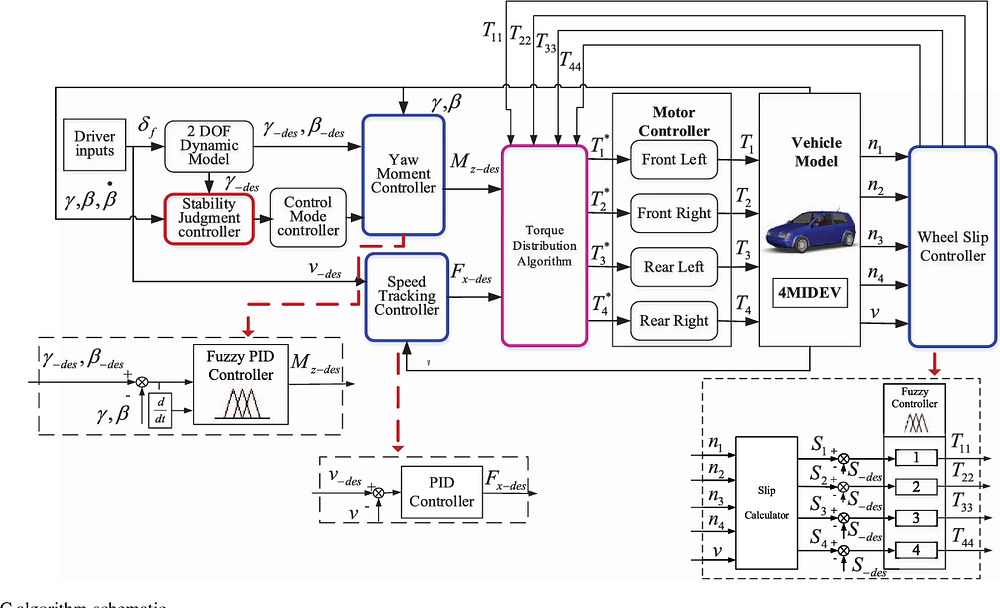 Mastering Control: Design, Types, and Applications of Controllers | by ...