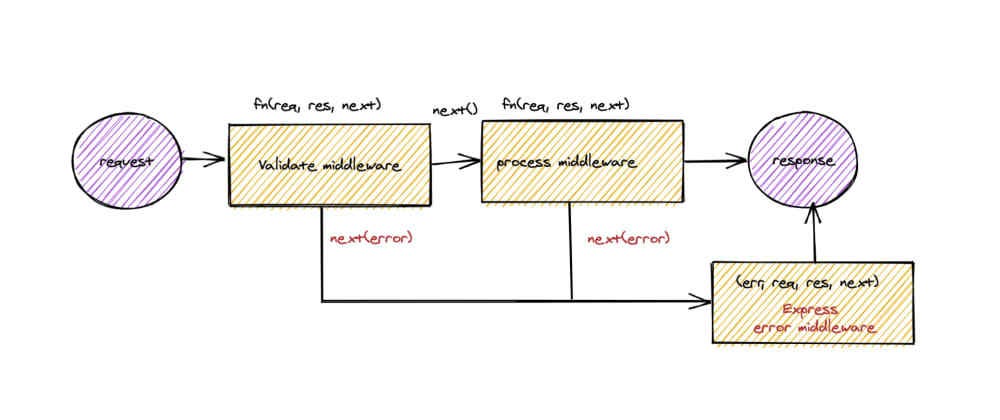 Understanding Express.js Middleware and How to use it | by Yigit Sozer ...
