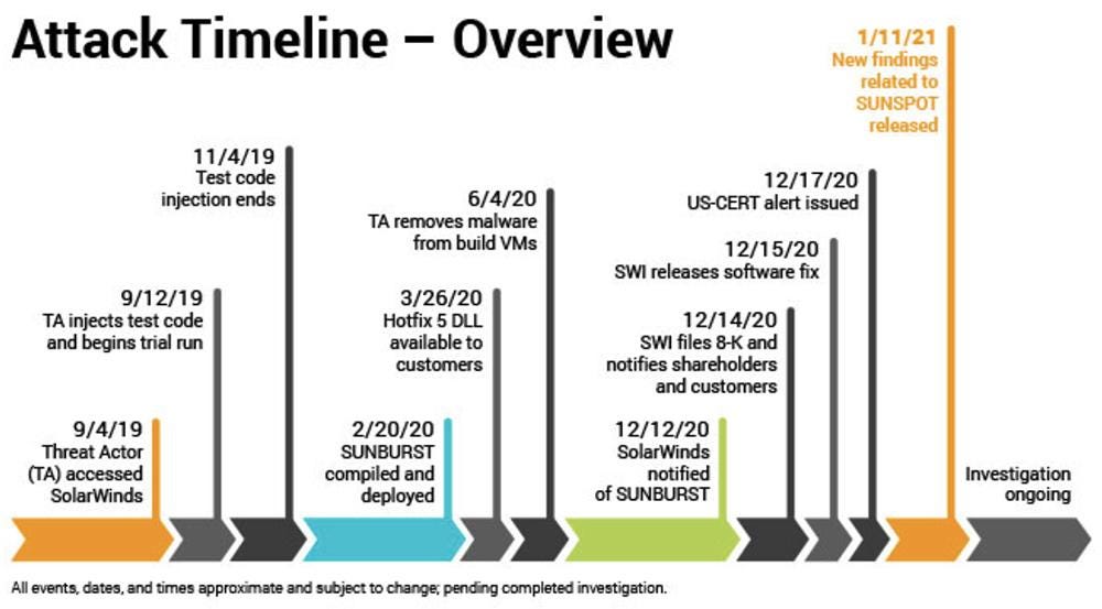 Inside the SolarWinds Hack: How 18,000 Organizations Were Compromised ...