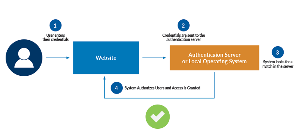 Introduction to Spring Security. A brief introduction to spring ...