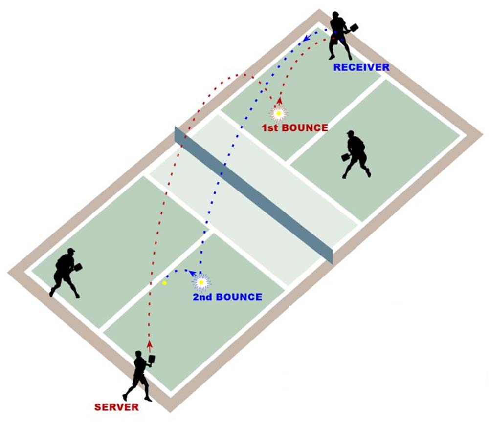 WHAT IS THE 2 BOUNCE RULE IN PICKLEBALL — A DETAILED EXPLANATION