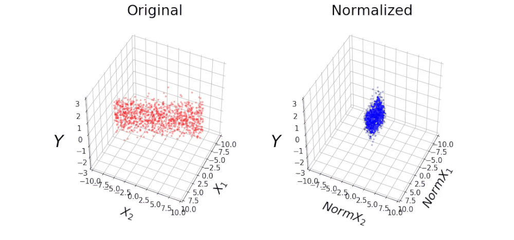 Feature Scaling in ML. Each numerical feature has two parts: | by Hamad ...