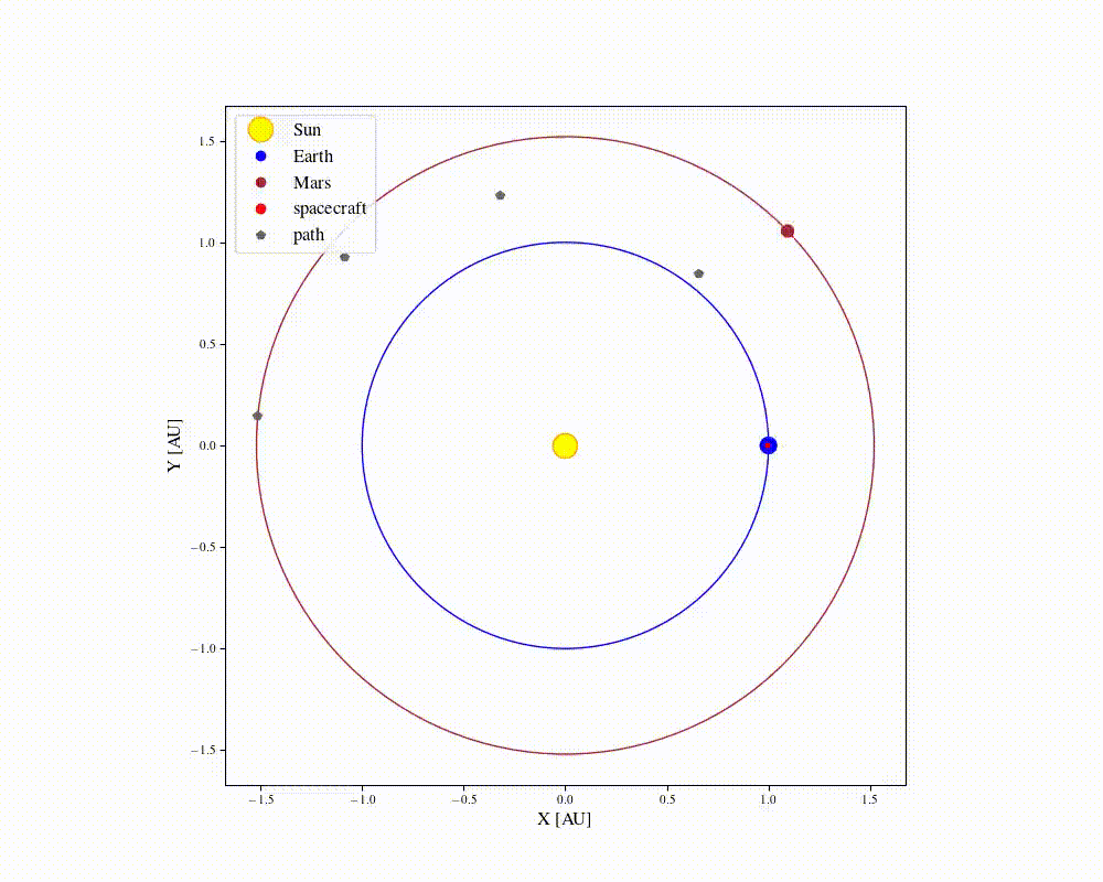 Simulate Interplanetary Space Travel in Python | by PKN | Python in ...