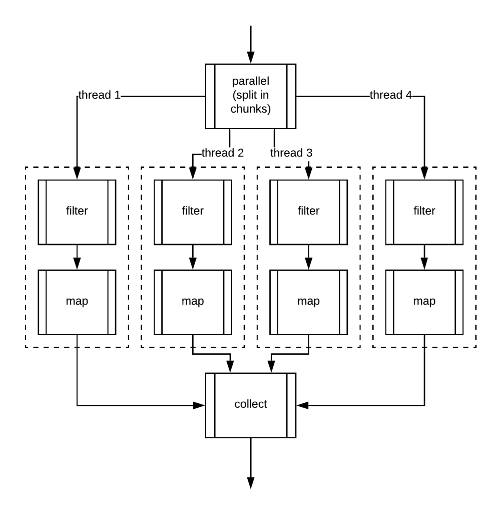 Understanding Java Streams. After having had a deep introduction to ...